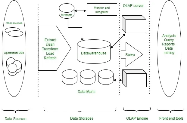 Dibimbing - Pengertian, Karakteristik, dan Arsitektur Data Warehouse ...