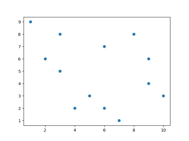 dibimbing.id - Cara Membuat Scatter Plot di Python
