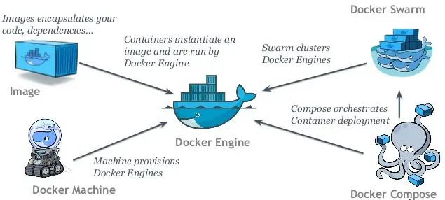 dibimbing.id - Docker Compose: Pengertian, Kegunaan, dan Kelebihannya